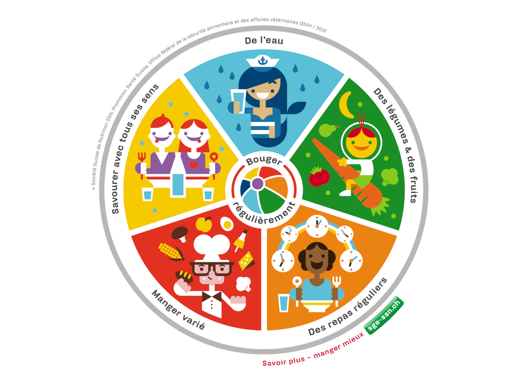 Ernährungsscheibe französisch